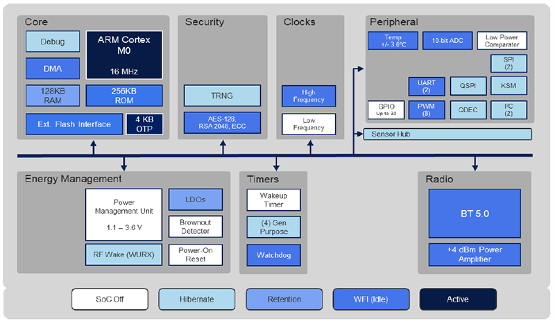 Schematic - Atmosic Technologies ATM22x1 Extreme Low Power BLUETOOTH® 5.0 SoCs